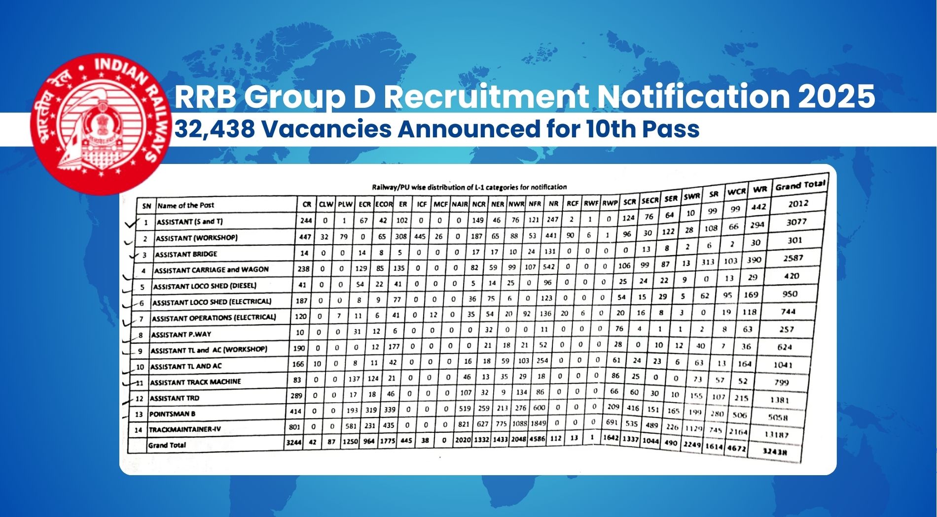 RRB Group D Recruitment Notification 2025